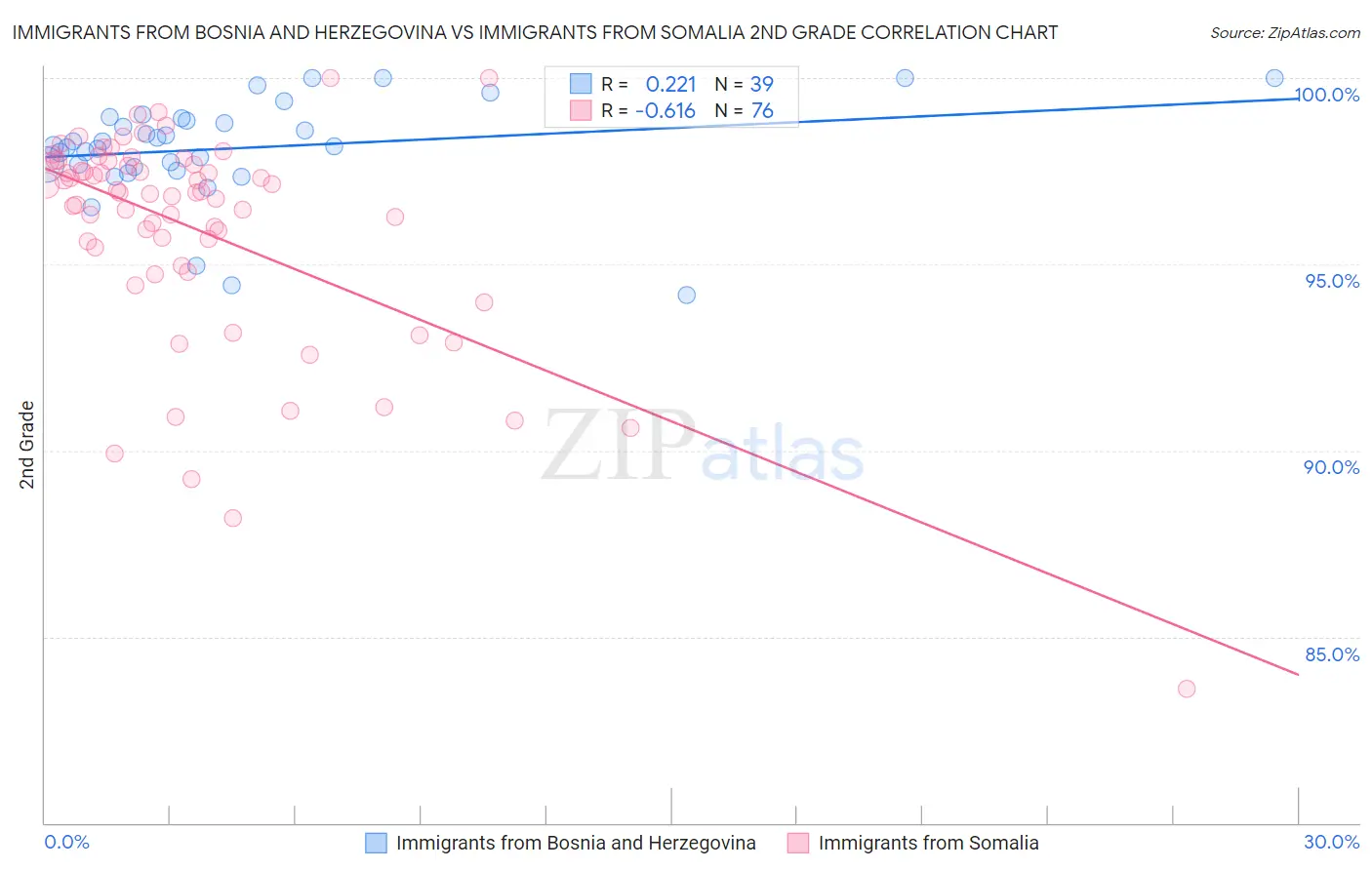 Immigrants from Bosnia and Herzegovina vs Immigrants from Somalia 2nd Grade