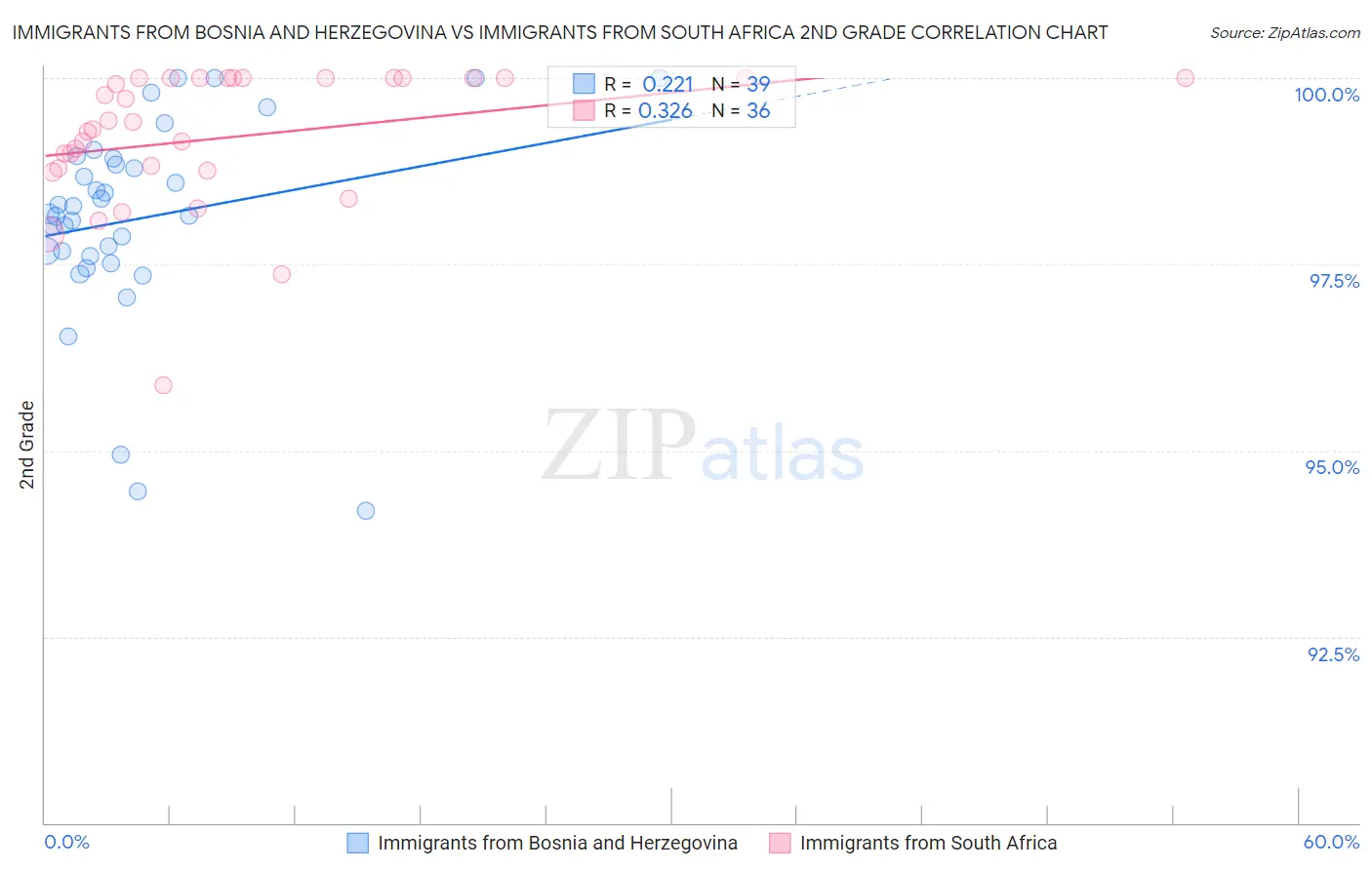 Immigrants from Bosnia and Herzegovina vs Immigrants from South Africa 2nd Grade
