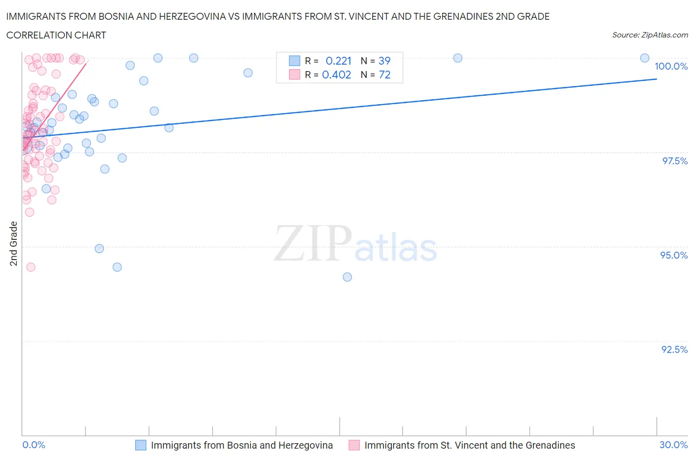 Immigrants from Bosnia and Herzegovina vs Immigrants from St. Vincent and the Grenadines 2nd Grade