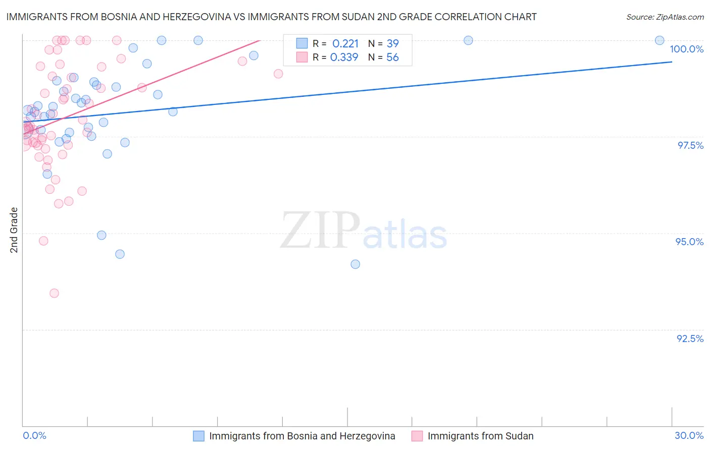 Immigrants from Bosnia and Herzegovina vs Immigrants from Sudan 2nd Grade