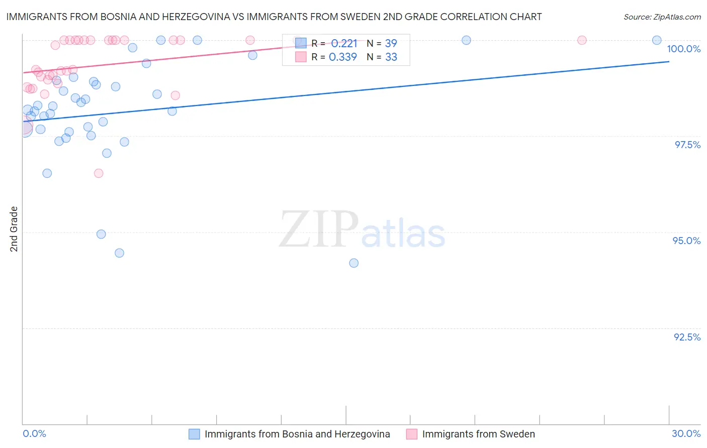 Immigrants from Bosnia and Herzegovina vs Immigrants from Sweden 2nd Grade