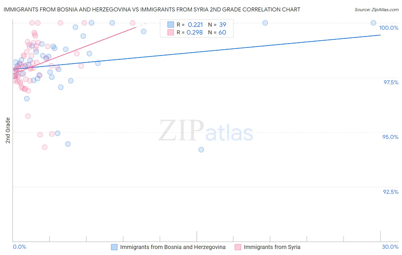 Immigrants from Bosnia and Herzegovina vs Immigrants from Syria 2nd Grade