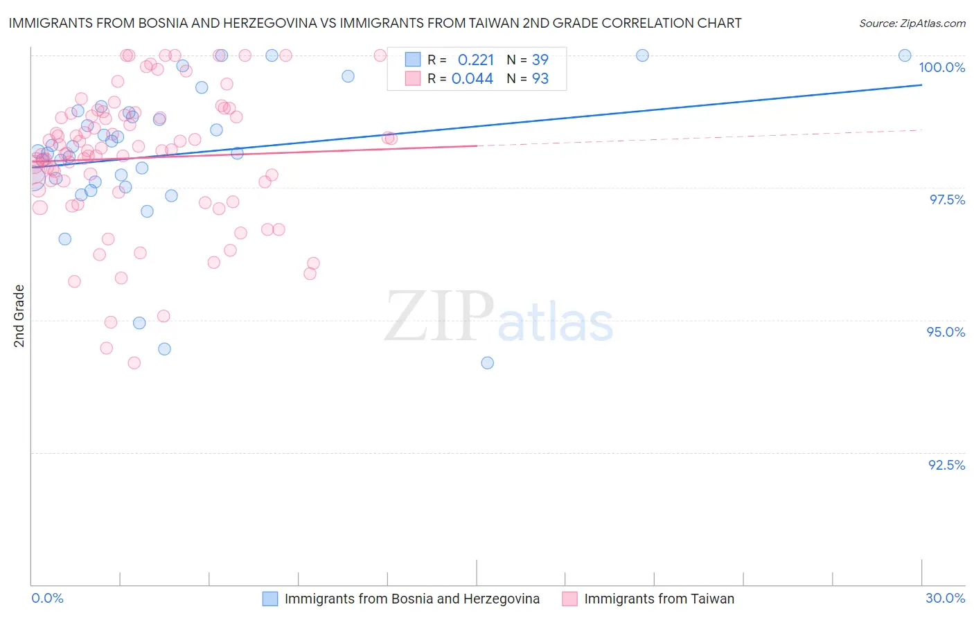 Immigrants from Bosnia and Herzegovina vs Immigrants from Taiwan 2nd Grade