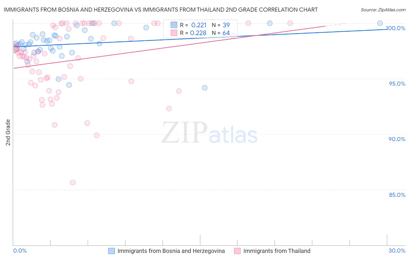 Immigrants from Bosnia and Herzegovina vs Immigrants from Thailand 2nd Grade