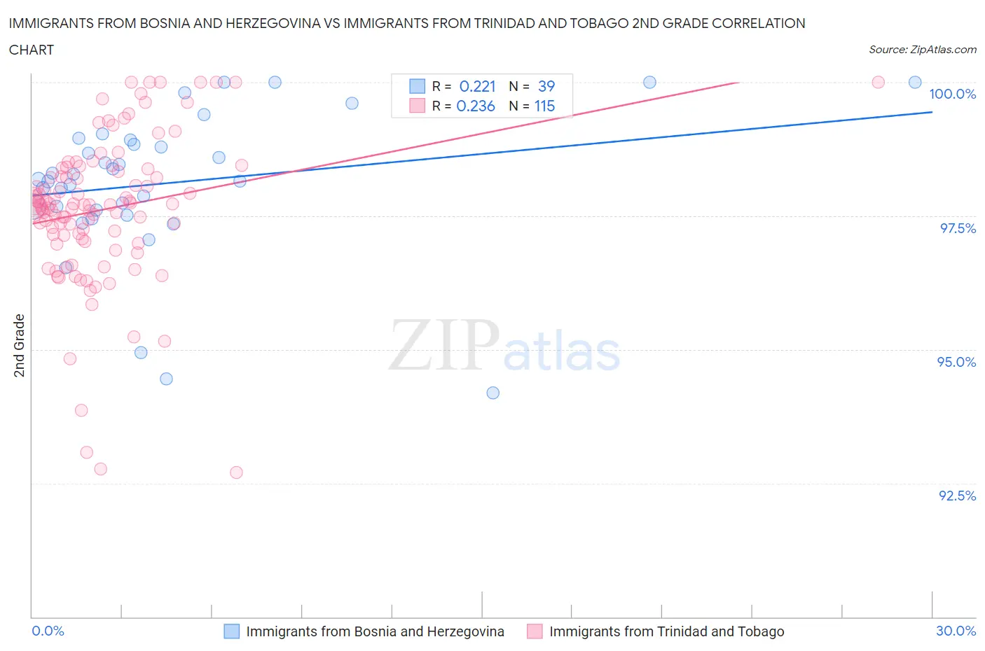 Immigrants from Bosnia and Herzegovina vs Immigrants from Trinidad and Tobago 2nd Grade