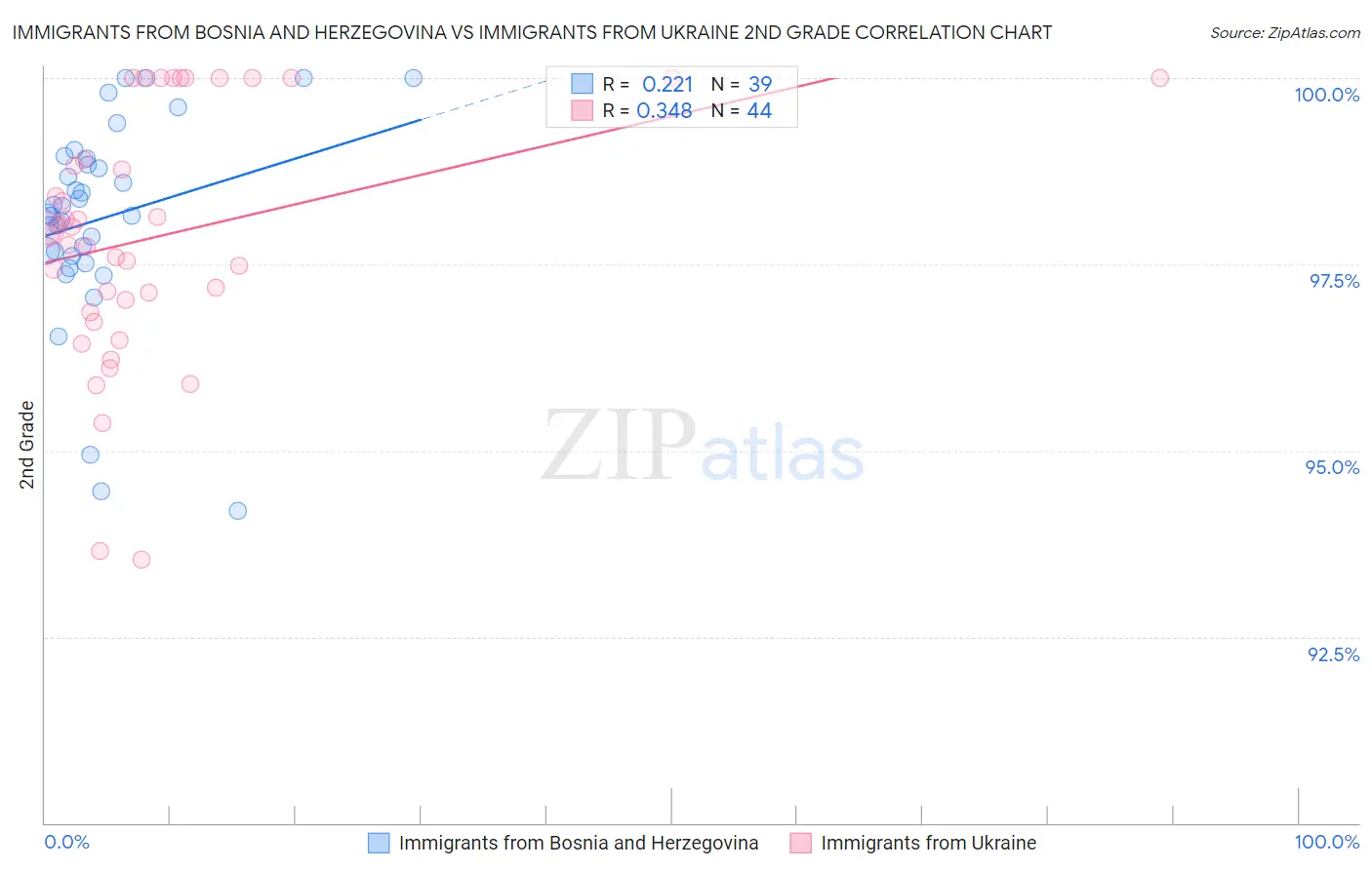 Immigrants from Bosnia and Herzegovina vs Immigrants from Ukraine 2nd Grade