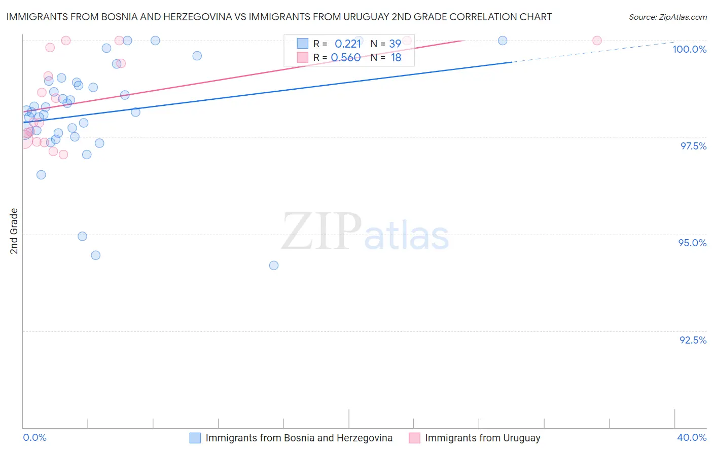 Immigrants from Bosnia and Herzegovina vs Immigrants from Uruguay 2nd Grade