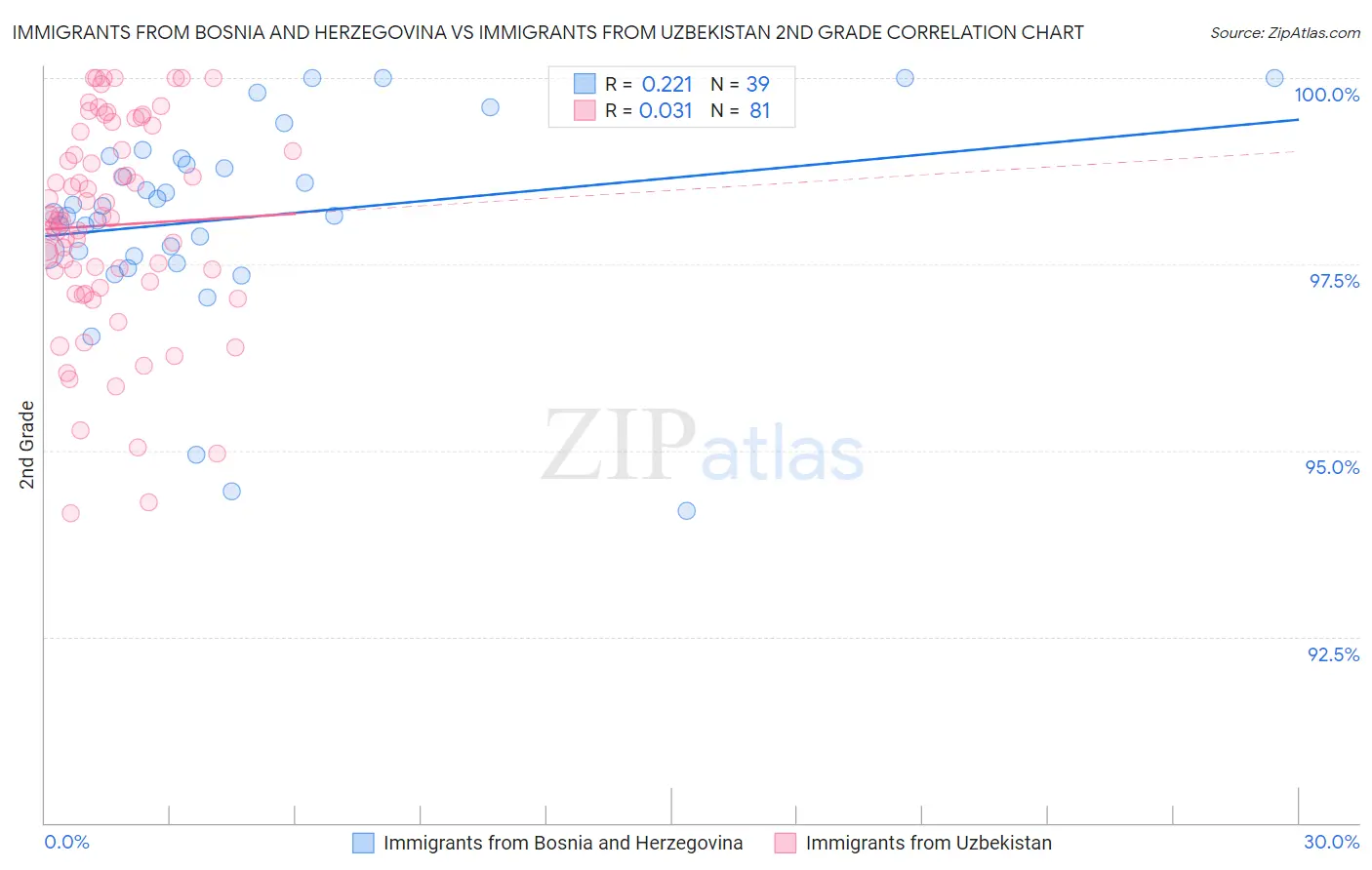 Immigrants from Bosnia and Herzegovina vs Immigrants from Uzbekistan 2nd Grade