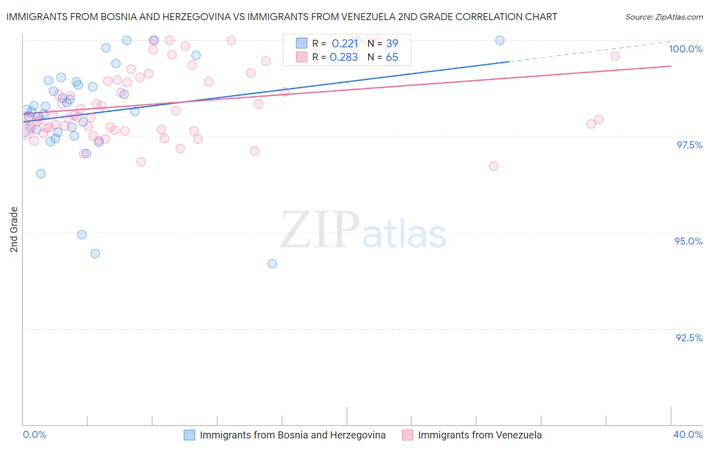Immigrants from Bosnia and Herzegovina vs Immigrants from Venezuela 2nd Grade
