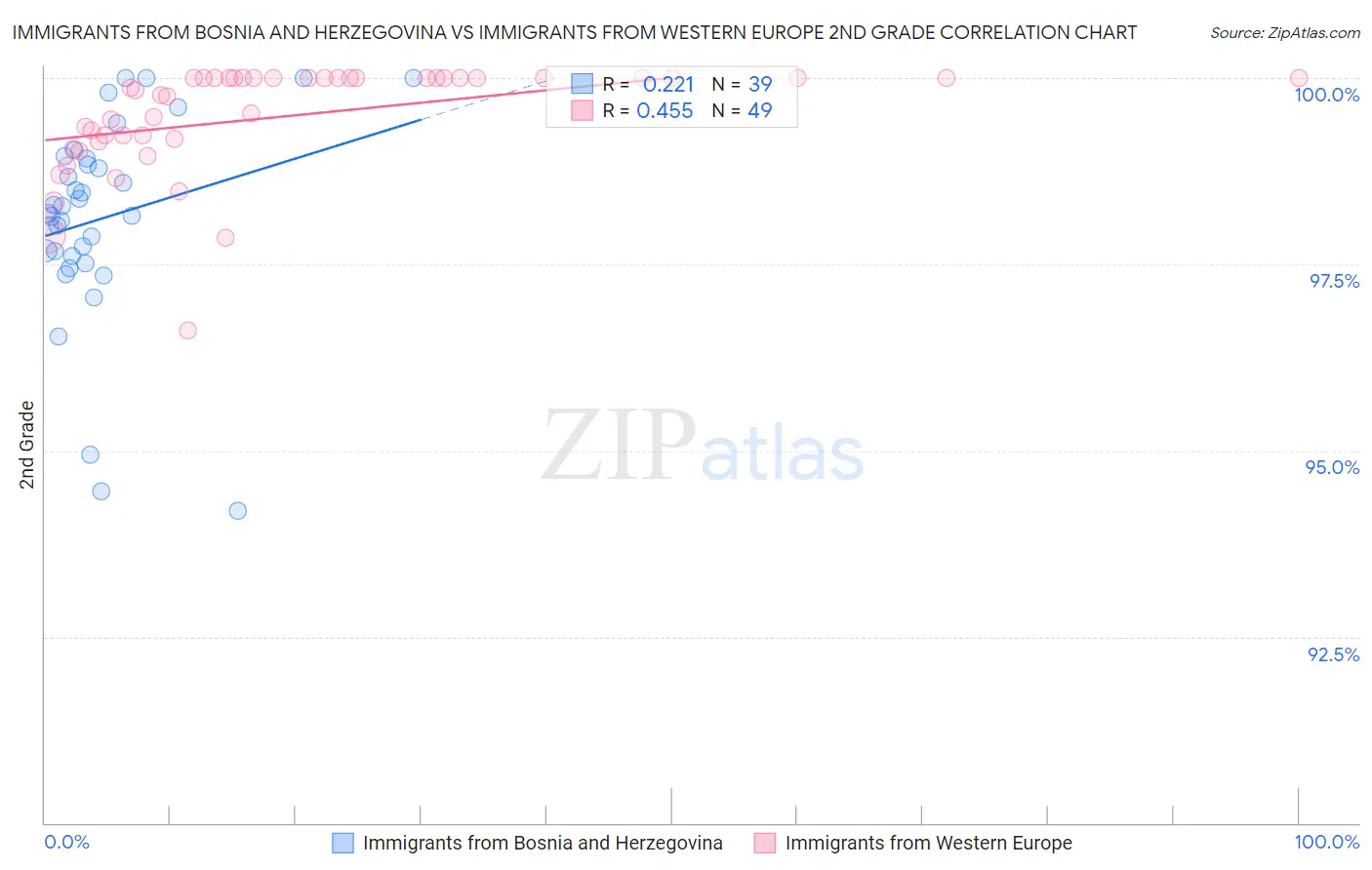 Immigrants from Bosnia and Herzegovina vs Immigrants from Western Europe 2nd Grade