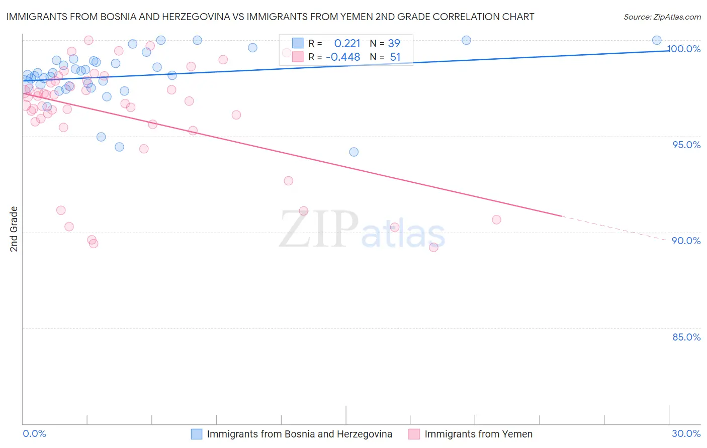 Immigrants from Bosnia and Herzegovina vs Immigrants from Yemen 2nd Grade