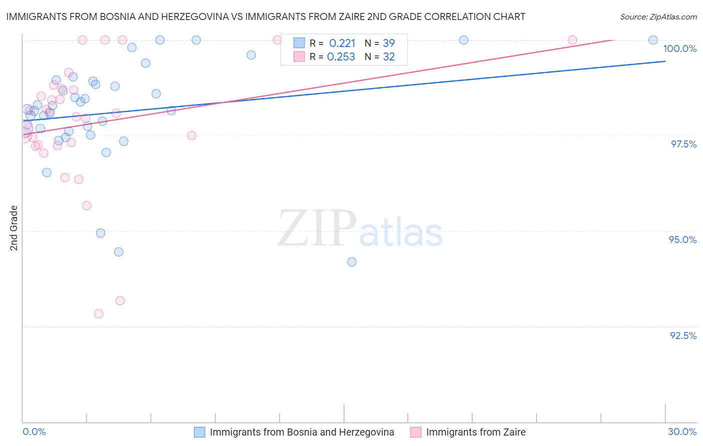 Immigrants from Bosnia and Herzegovina vs Immigrants from Zaire 2nd Grade