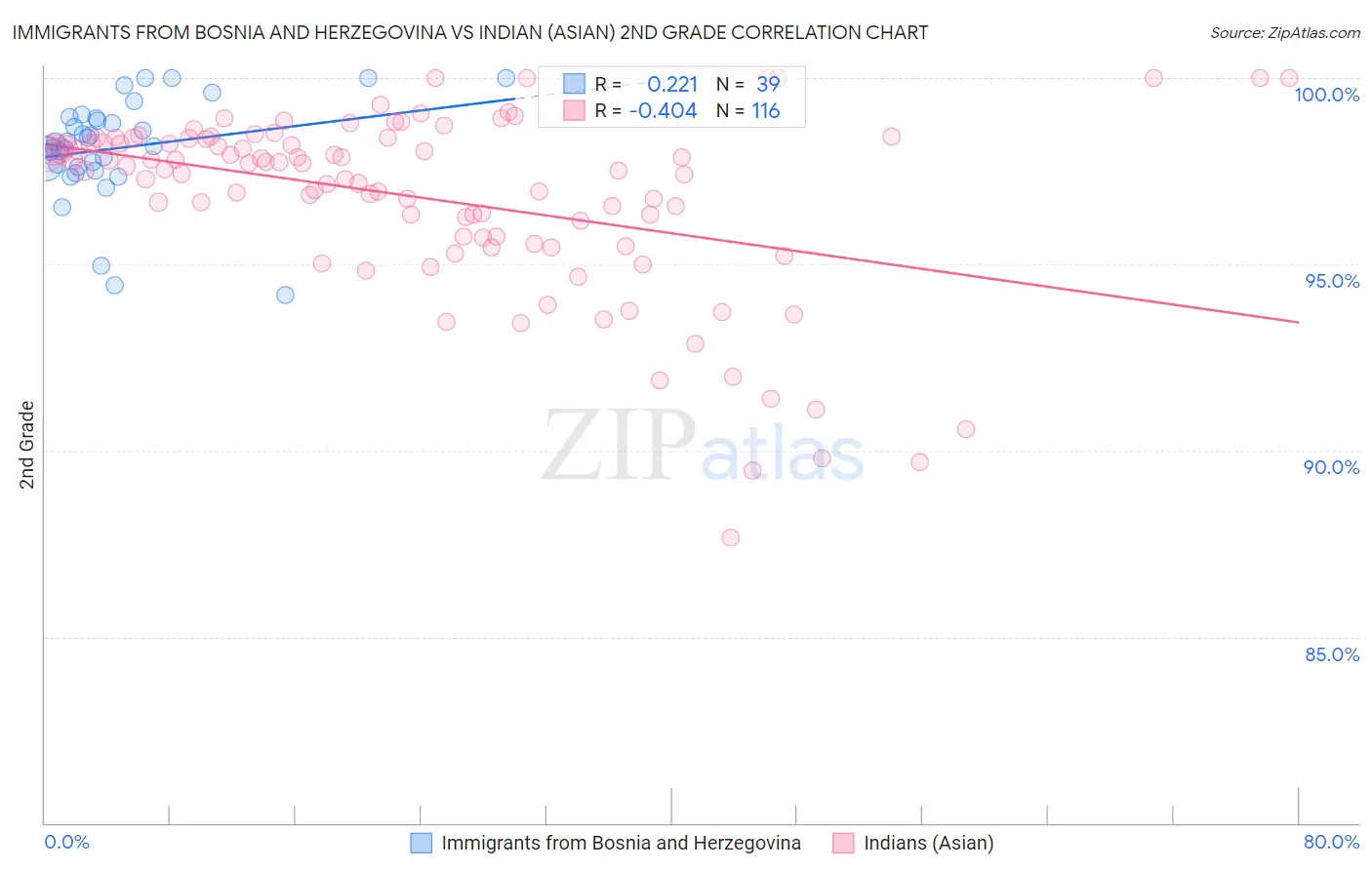 Immigrants from Bosnia and Herzegovina vs Indian (Asian) 2nd Grade