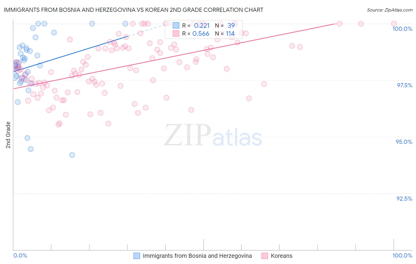 Immigrants from Bosnia and Herzegovina vs Korean 2nd Grade