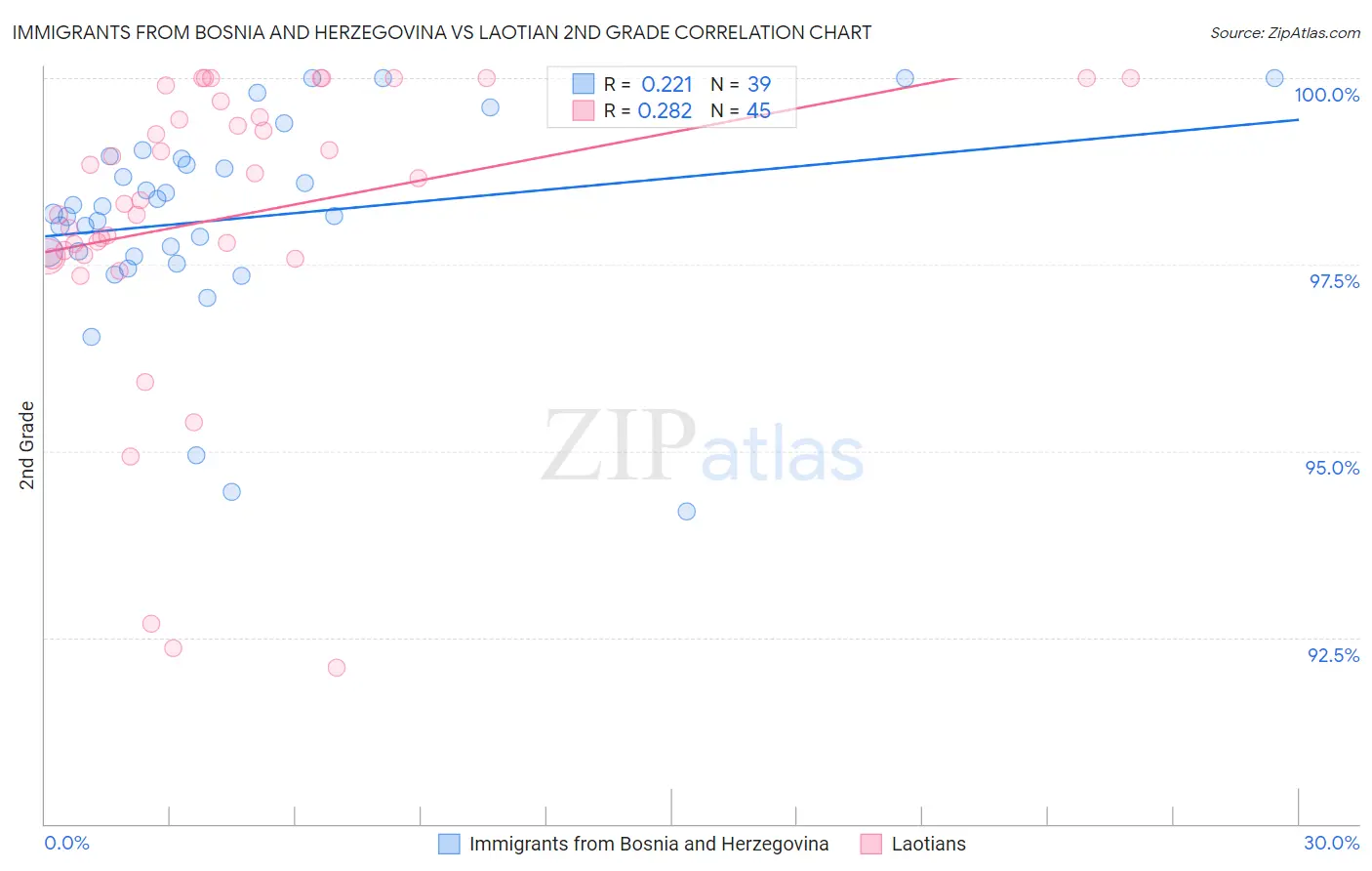 Immigrants from Bosnia and Herzegovina vs Laotian 2nd Grade