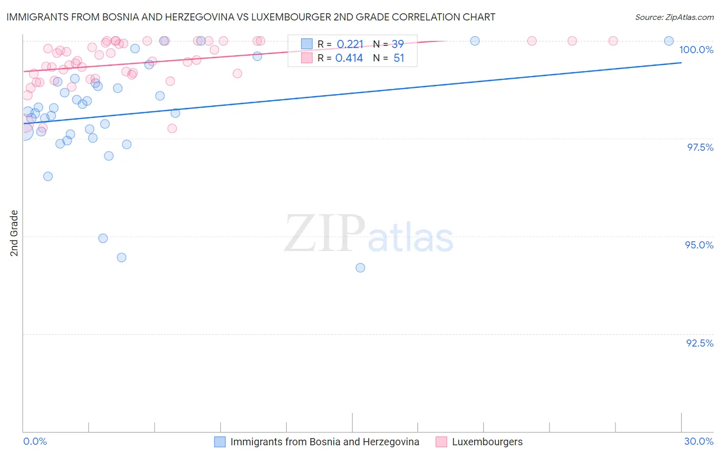 Immigrants from Bosnia and Herzegovina vs Luxembourger 2nd Grade