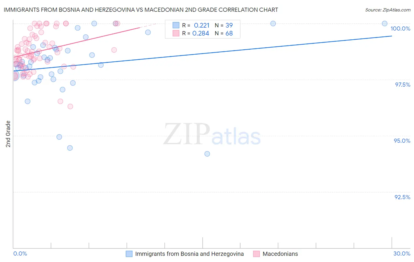 Immigrants from Bosnia and Herzegovina vs Macedonian 2nd Grade