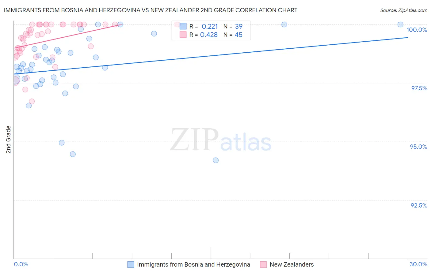 Immigrants from Bosnia and Herzegovina vs New Zealander 2nd Grade