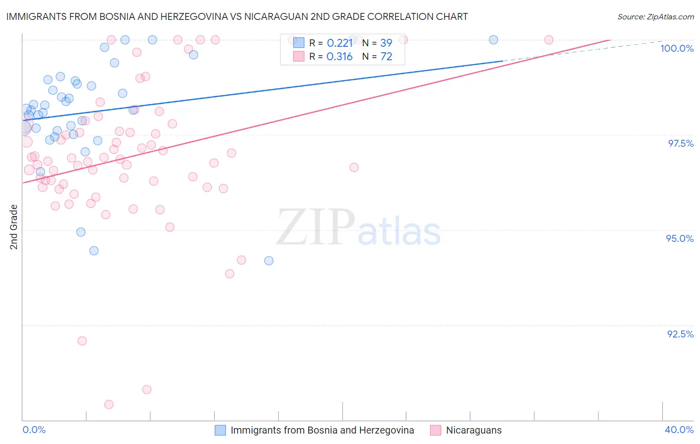 Immigrants from Bosnia and Herzegovina vs Nicaraguan 2nd Grade