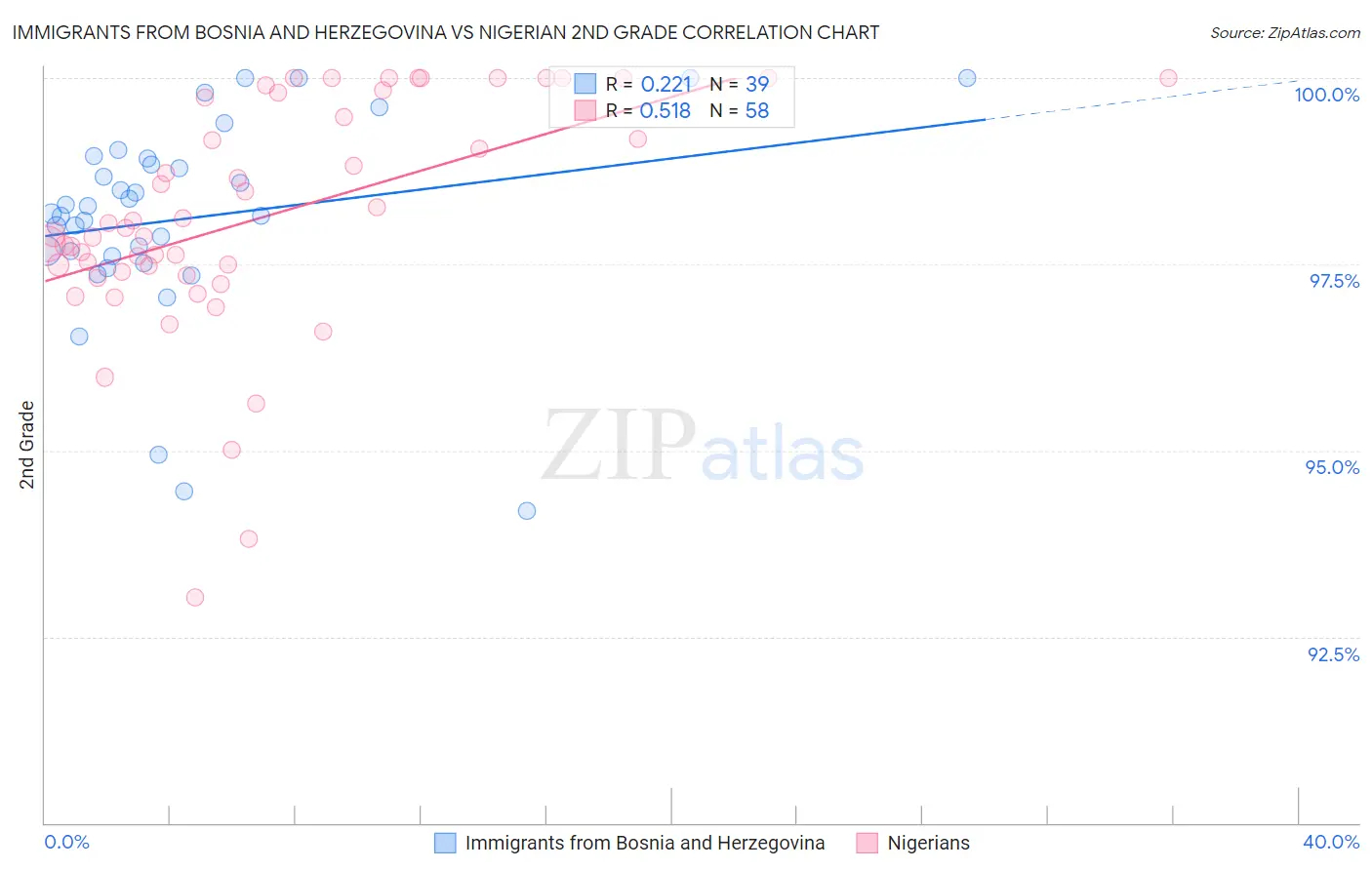 Immigrants from Bosnia and Herzegovina vs Nigerian 2nd Grade