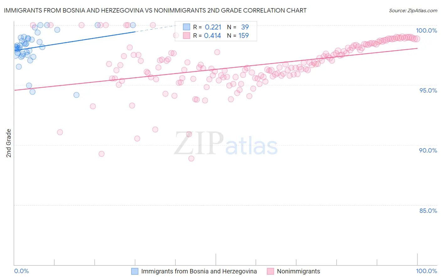 Immigrants from Bosnia and Herzegovina vs Nonimmigrants 2nd Grade