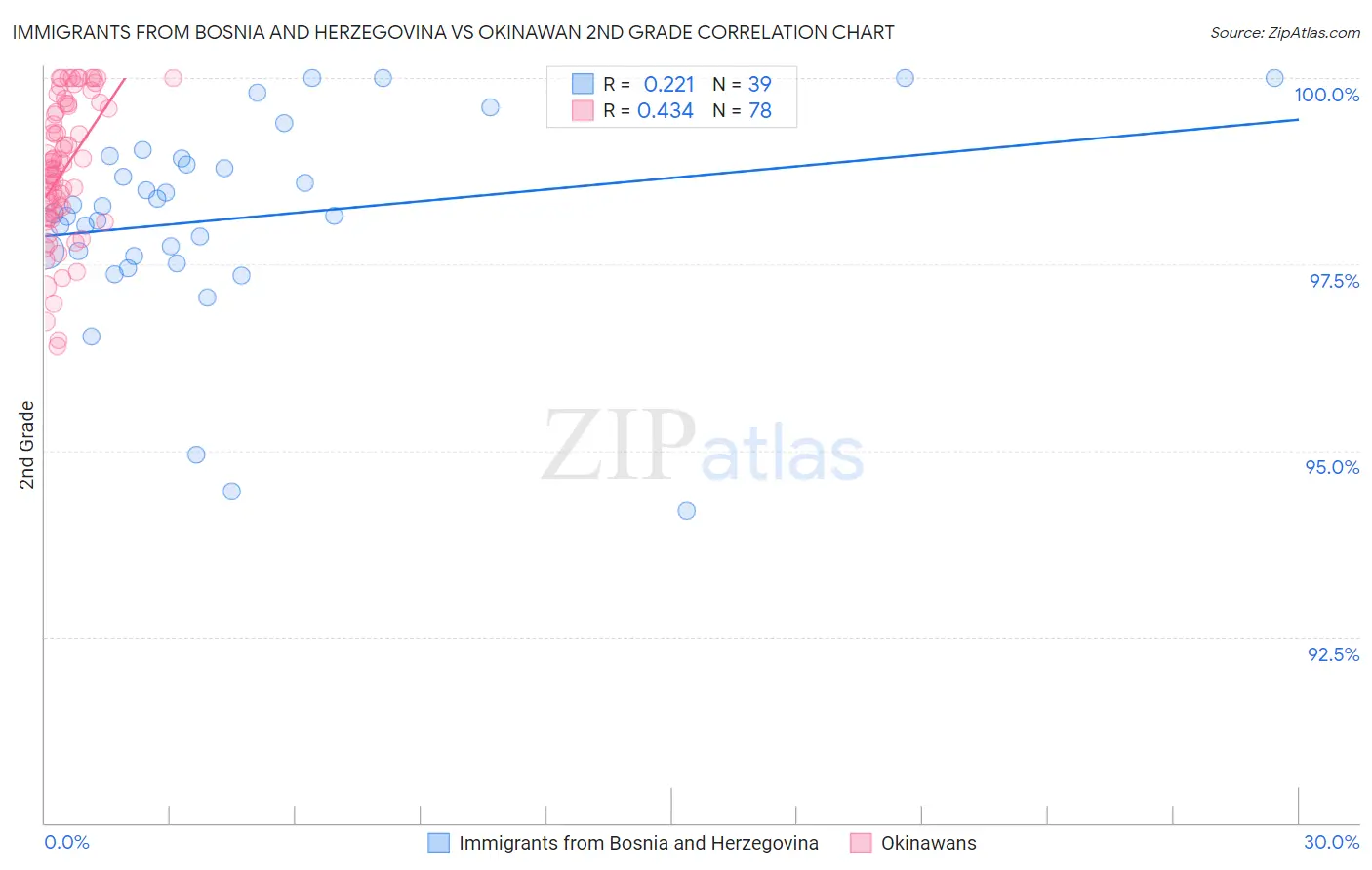 Immigrants from Bosnia and Herzegovina vs Okinawan 2nd Grade