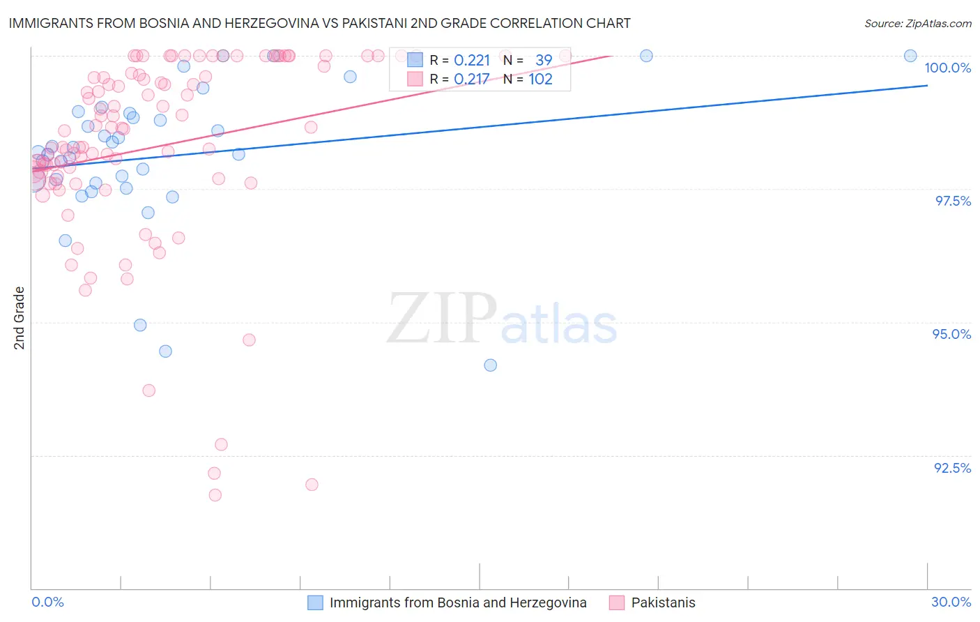 Immigrants from Bosnia and Herzegovina vs Pakistani 2nd Grade