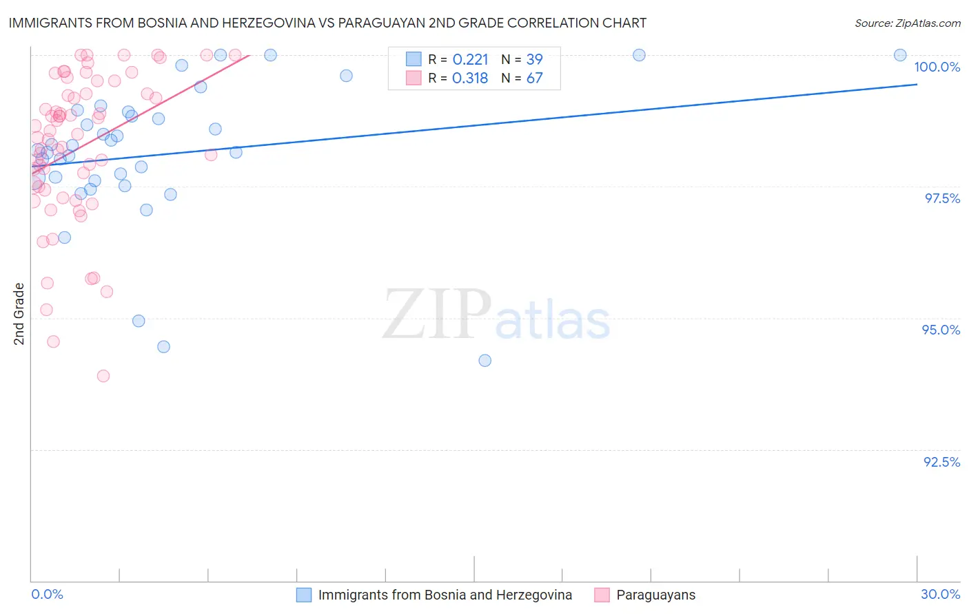 Immigrants from Bosnia and Herzegovina vs Paraguayan 2nd Grade