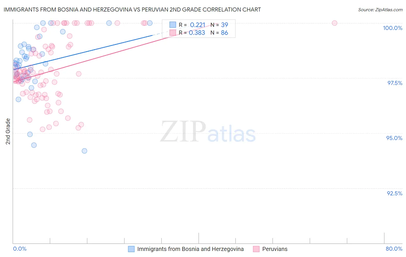 Immigrants from Bosnia and Herzegovina vs Peruvian 2nd Grade