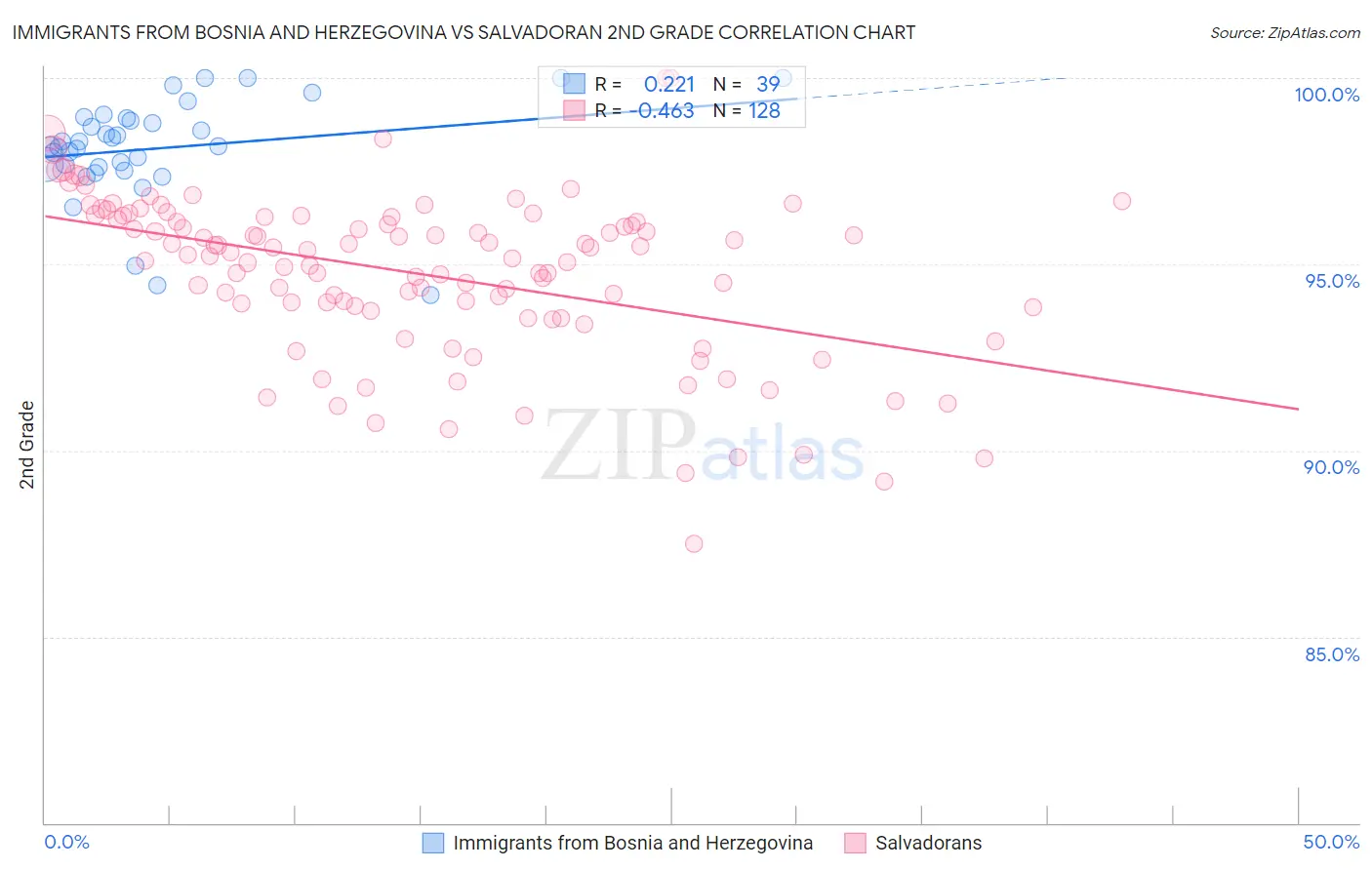 Immigrants from Bosnia and Herzegovina vs Salvadoran 2nd Grade