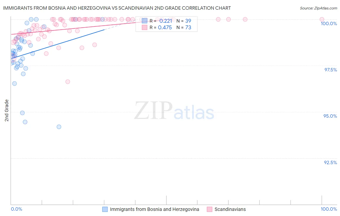 Immigrants from Bosnia and Herzegovina vs Scandinavian 2nd Grade