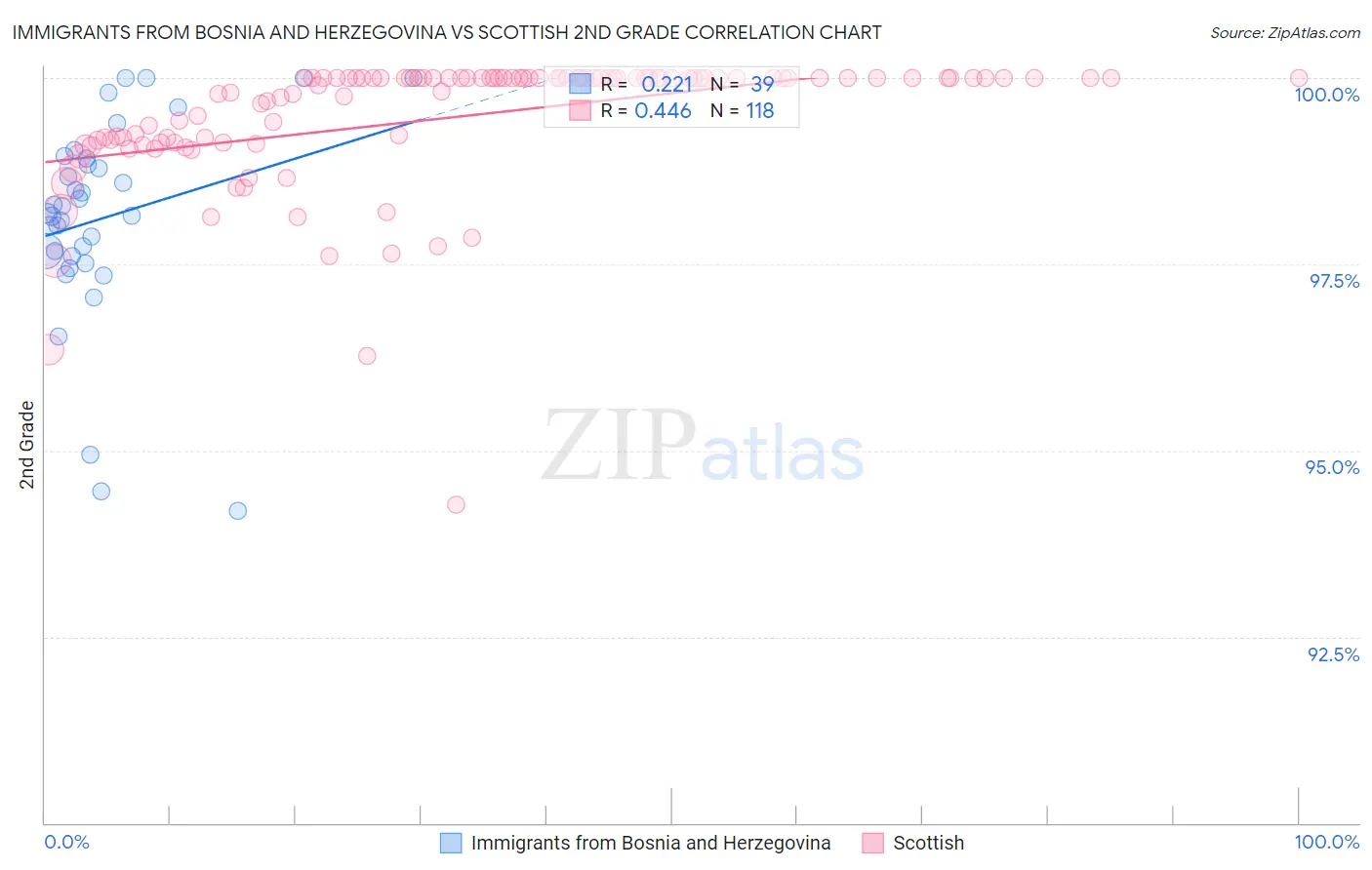 Immigrants from Bosnia and Herzegovina vs Scottish 2nd Grade