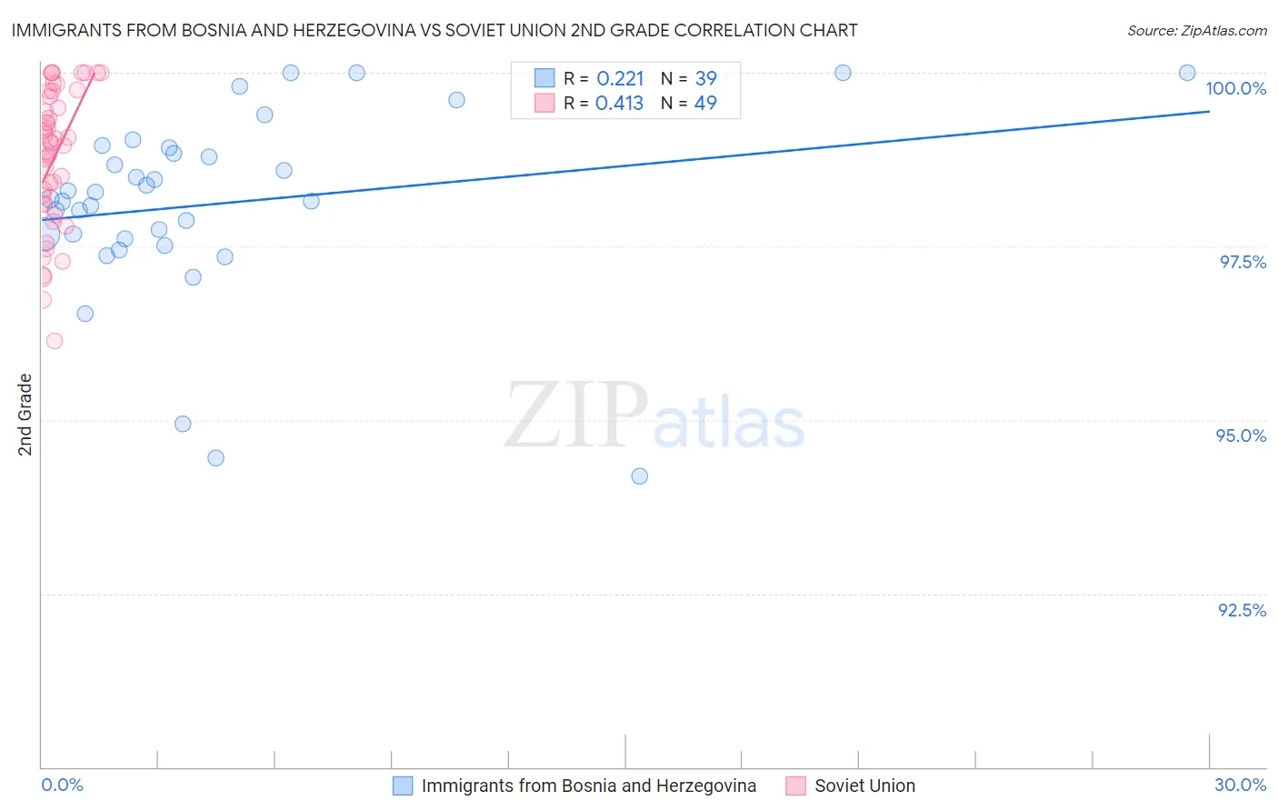 Immigrants from Bosnia and Herzegovina vs Soviet Union 2nd Grade