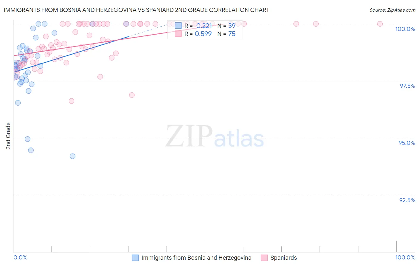 Immigrants from Bosnia and Herzegovina vs Spaniard 2nd Grade