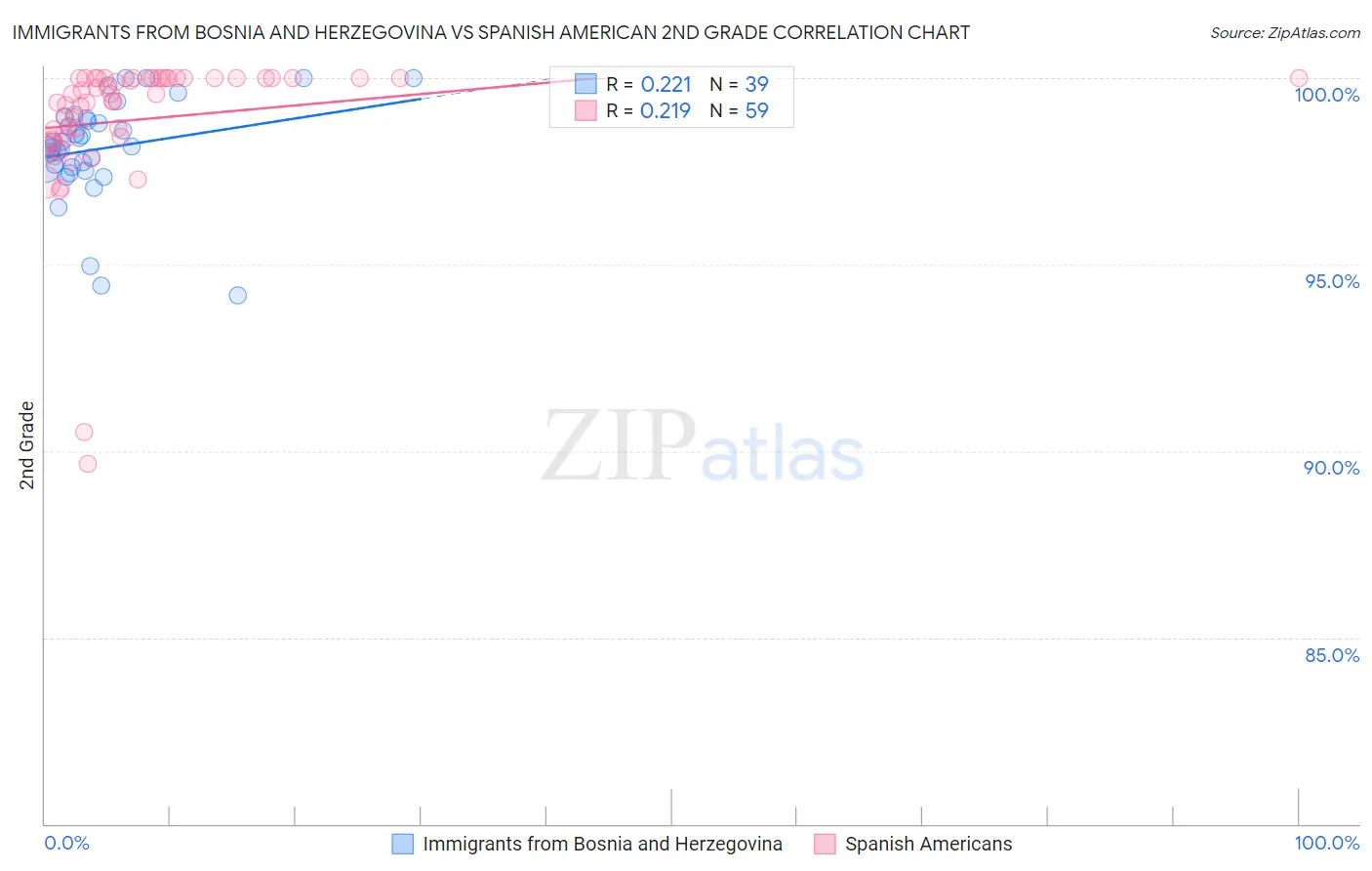 Immigrants from Bosnia and Herzegovina vs Spanish American 2nd Grade