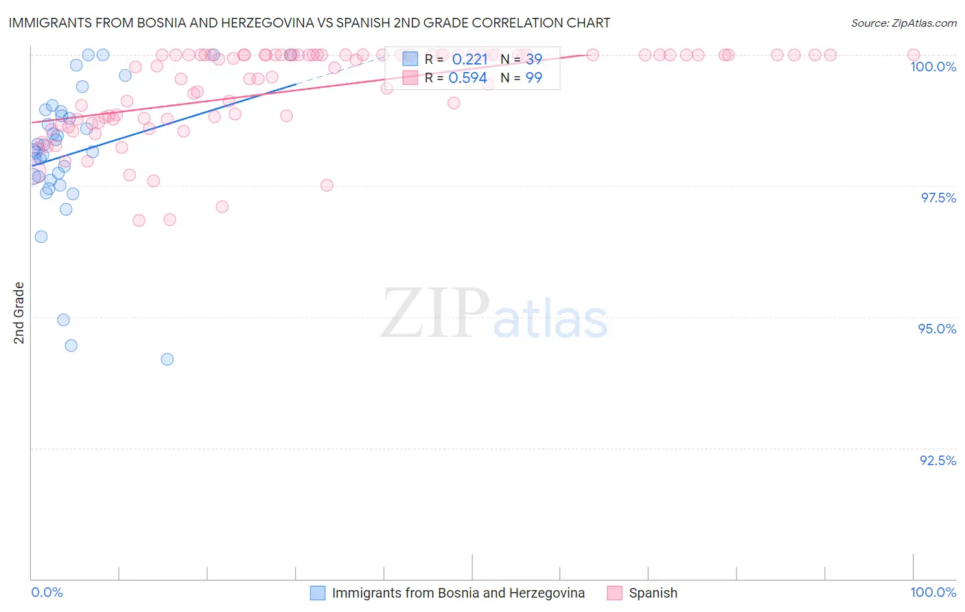 Immigrants from Bosnia and Herzegovina vs Spanish 2nd Grade