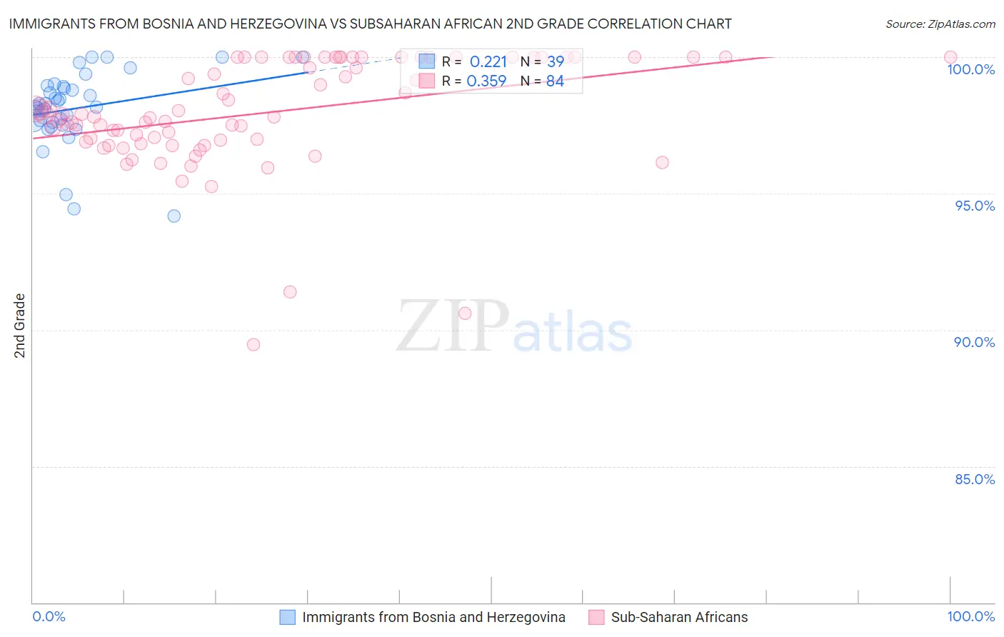 Immigrants from Bosnia and Herzegovina vs Subsaharan African 2nd Grade