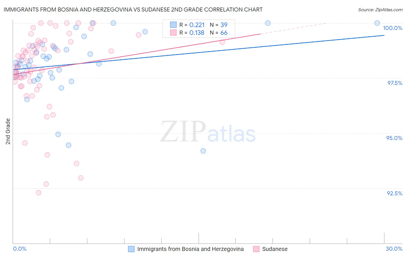 Immigrants from Bosnia and Herzegovina vs Sudanese 2nd Grade
