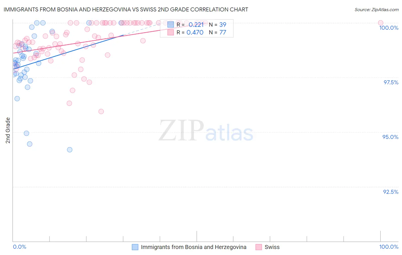 Immigrants from Bosnia and Herzegovina vs Swiss 2nd Grade