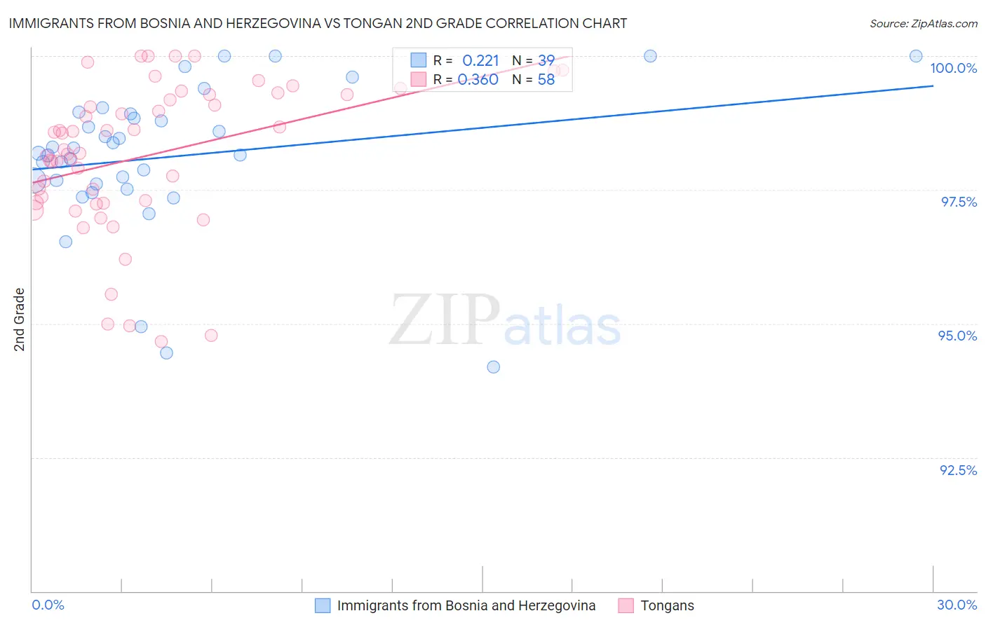 Immigrants from Bosnia and Herzegovina vs Tongan 2nd Grade