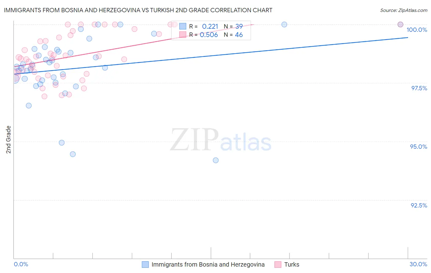 Immigrants from Bosnia and Herzegovina vs Turkish 2nd Grade