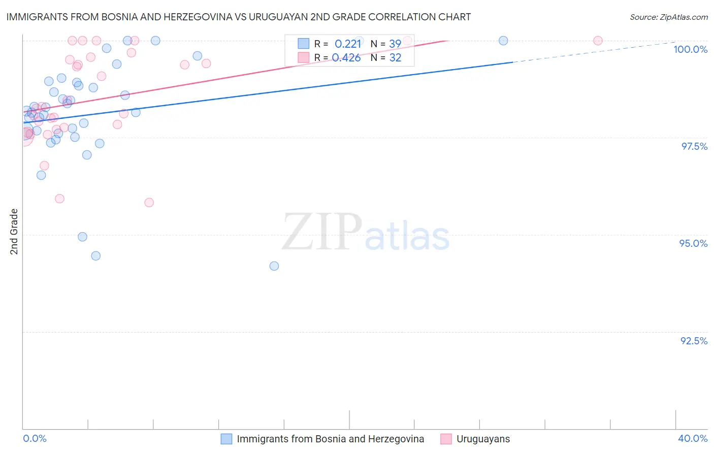 Immigrants from Bosnia and Herzegovina vs Uruguayan 2nd Grade