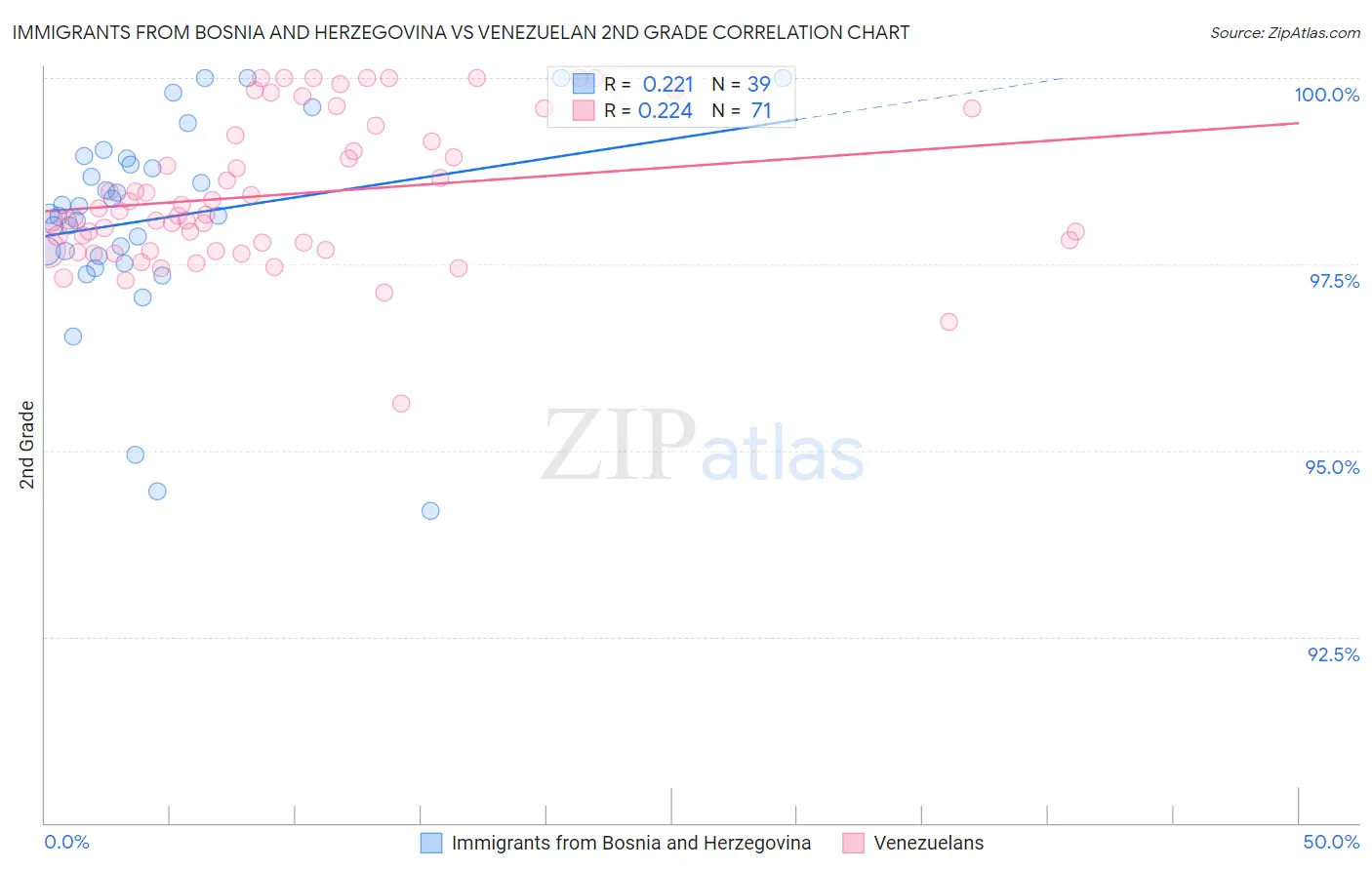 Immigrants from Bosnia and Herzegovina vs Venezuelan 2nd Grade