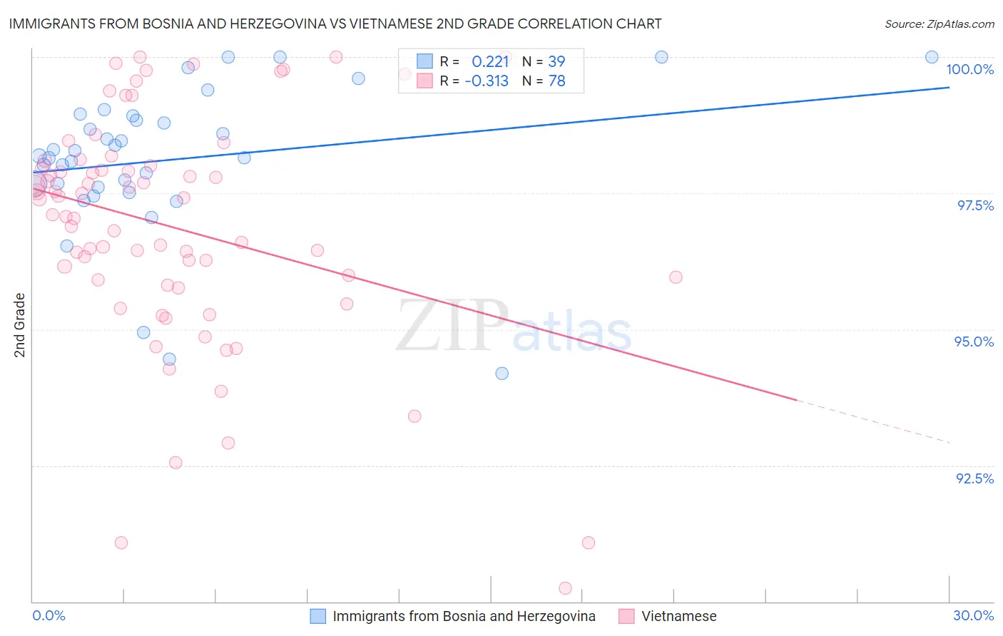 Immigrants from Bosnia and Herzegovina vs Vietnamese 2nd Grade