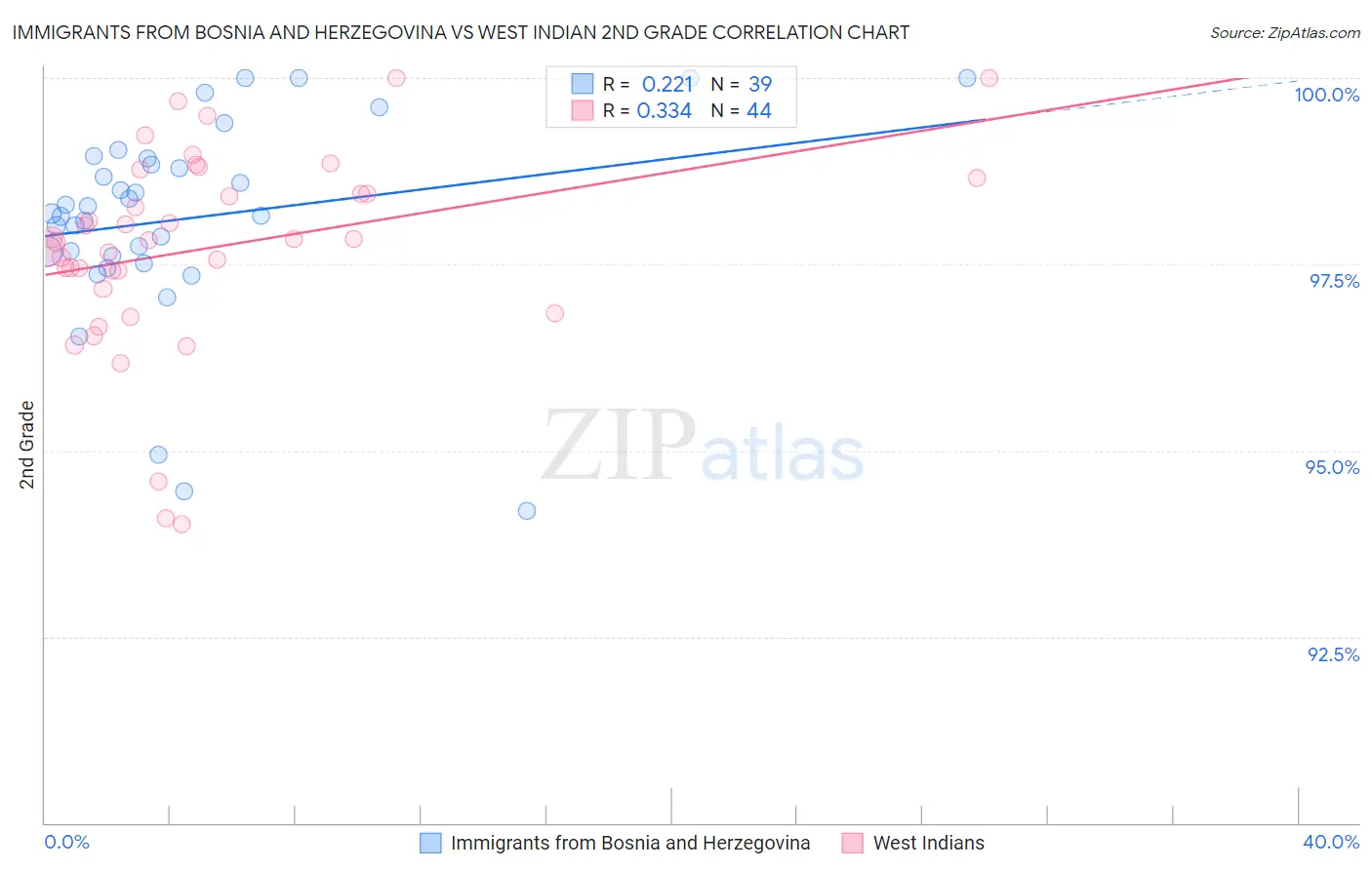 Immigrants from Bosnia and Herzegovina vs West Indian 2nd Grade