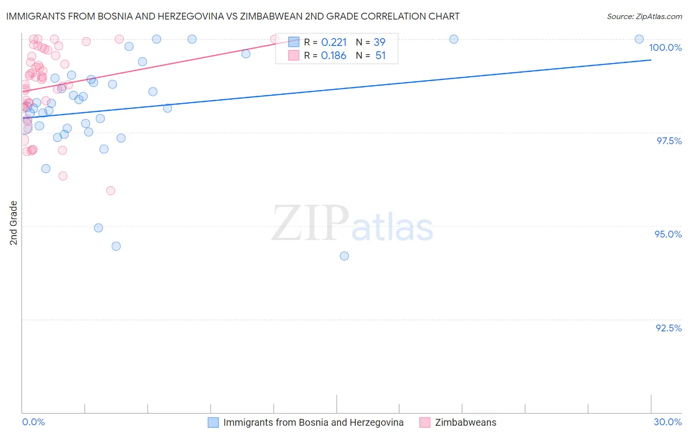 Immigrants from Bosnia and Herzegovina vs Zimbabwean 2nd Grade