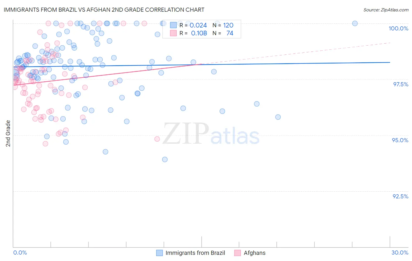 Immigrants from Brazil vs Afghan 2nd Grade