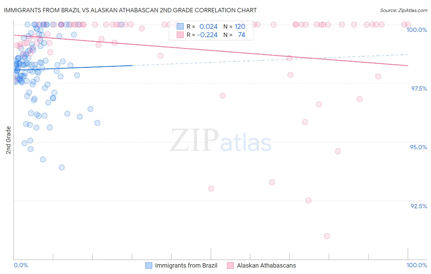 Immigrants from Brazil vs Alaskan Athabascan 2nd Grade