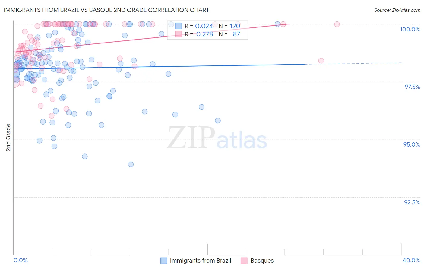 Immigrants from Brazil vs Basque 2nd Grade