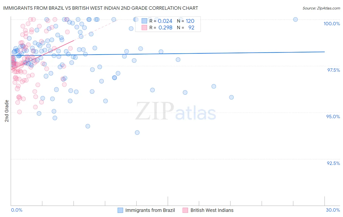 Immigrants from Brazil vs British West Indian 2nd Grade
